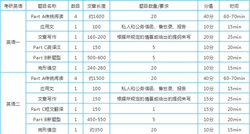 考研英语时间分配