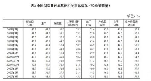 3月PMI超预期跳升至52 ,反弹不代表回暖,订单不足问题突出