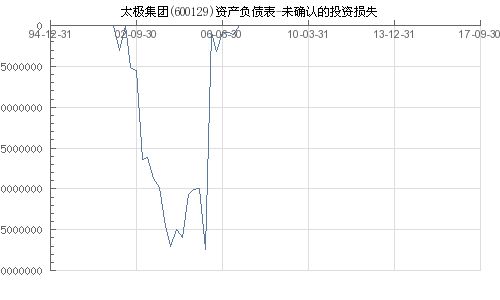 600129太极集团深套，后市该如何操作才能损失最小