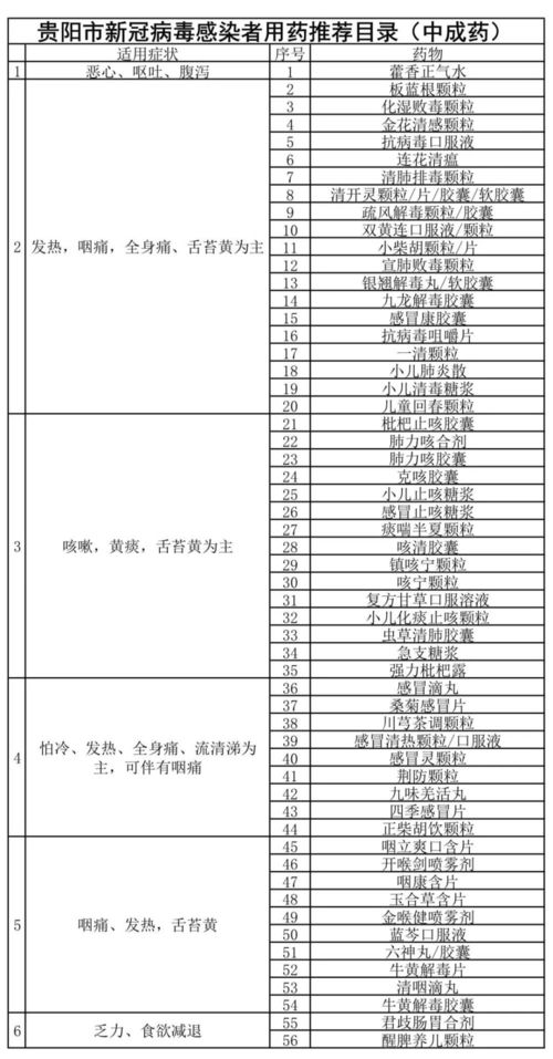 贵阳市发布新冠感染者用药目录