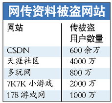 各大网站频曝用户数据被盗 用户数据 几不管 