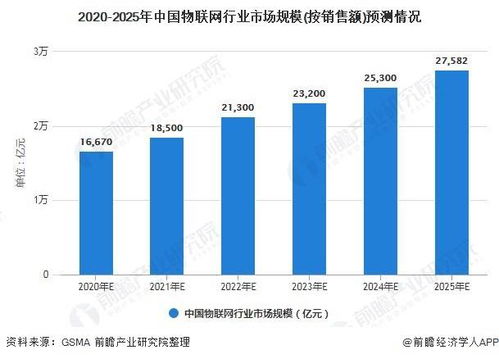 2020年中国物联网行业市场规模 发展前景及发展趋势分析 未来将朝多元化方向发展