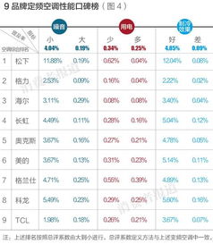 空调到底怎么选 10大空调排行榜告诉你,松下竟是最佳,TCL最差 