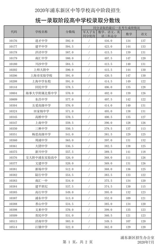 2020浦东高中学校和中职校录取分数线公布 