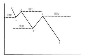 怎样准确找到阻力位和支撑位1