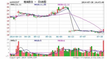 准油股份２３.７购进，请问后市该如何操作