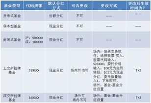 权益登记日、除息日当天可以修必分红方式吗?