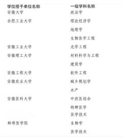 安徽新增博士学位授权点20个 硕士学位授权点83个 