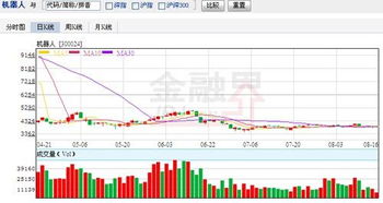 机器人 股价从120 怎么 变成 45了