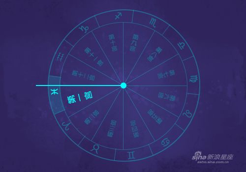 密宗占星 详解12宫宫头落在双鱼座 组图