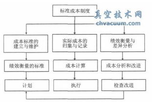 成本管理的作用