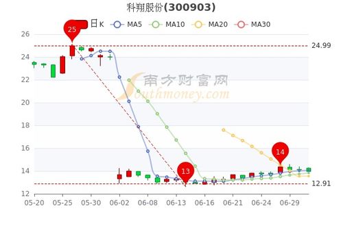 科翔股份股吧