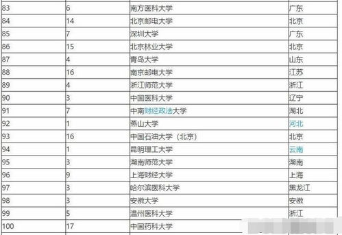 武书连 广州最好的10强大学排名,南方医科大学实力不输211高校