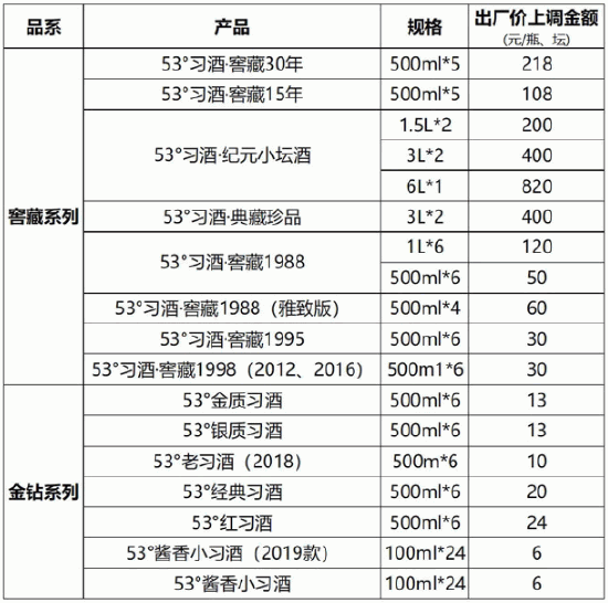 习酒多款产品提价只为冲刺百亿目标,脱离市场的酒水涨价,你怎么看