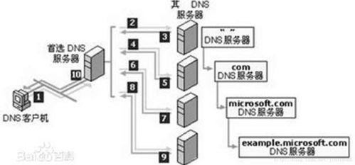 主根服务器和副根服务器的区别(中国有自己的服务器和主根吗)