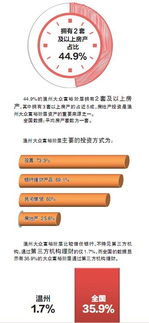 温州 中产 标准 个人可投资资产在50万美元以上 