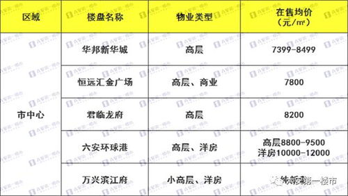 吐血整理 六安九区140个楼盘最强置业建议来了