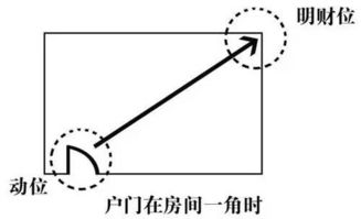 家居风水财位的图解,超详细实用 