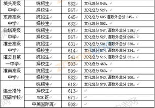 连云港中考录取分数线2022