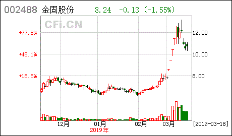 金固股份控股股董质押股票对公司是利好还是利空