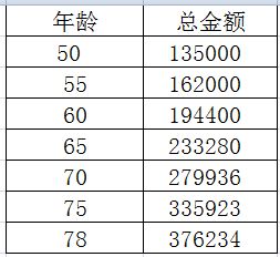 女性到退休年龄时是补交养老保险还是存银行理财,详解两者巨大差距