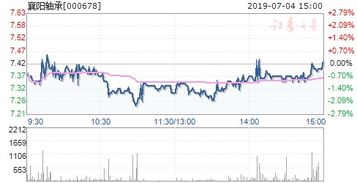 襄阳轴承（000678）、成城股份（600247）最近能入市吗