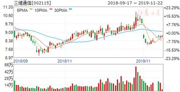 三维通信后市走势如何？现价能否追进，目标价应在什么价位？