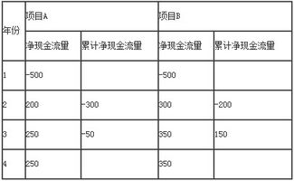 投资回收期的大小反映了什么？为什么它是经济效果的一个评价指标？