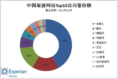 “去哪儿”旅游搜索引擎，酷讯，携程都怎么样，哪个更好？