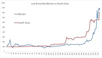 疯狂的比特币：破灭前的“南海泡沫”？