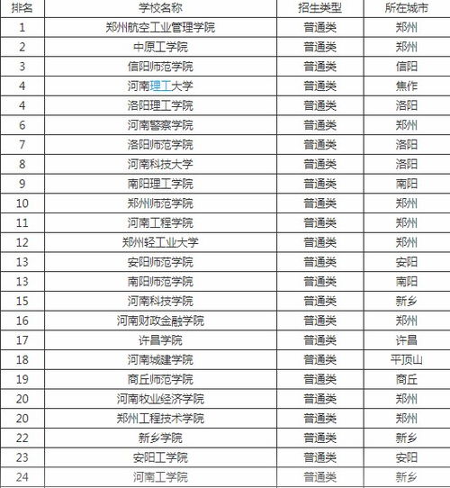 河南二本大学排名 河南二本排名前十的学校