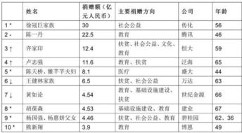 许家印身家半年涨近2000亿登顶中国首富 富豪最多的行业不是地产也不是IT,而是... 