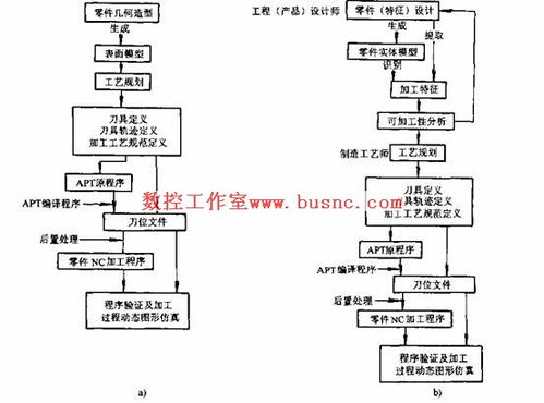 数控技术编程用什么语言 CSDN 