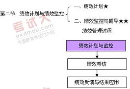 2011年中级经济师人力资源考试复习资料 23