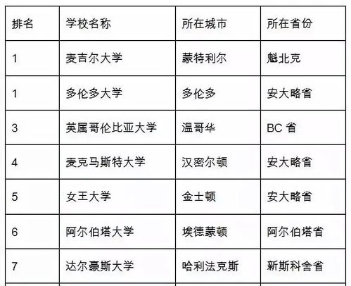 干货 加拿大大学的分类和分布情况