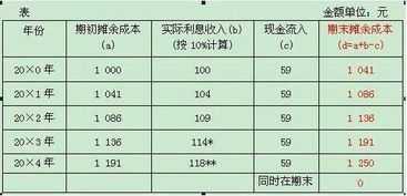 摊余成本的计算