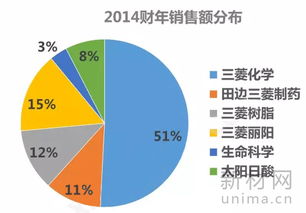 化学类知名企业