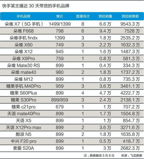 一个月卖4.7亿,酷派 朵唯 天语纷纷在快手复活了