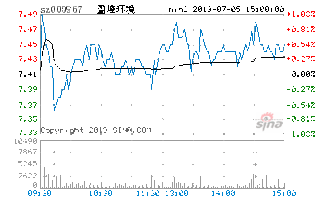 我的股票上风高科怎么解套