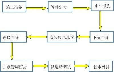 天津市轻型井点降水工程施工 地下车库降水