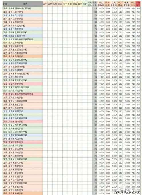 深圳初中排名数据 录取率 中考成绩 400分以上比例 2014 2020
