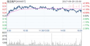 信达地产（600657）后势如何？
