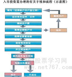 天津股票开户流程是怎么样的呢?