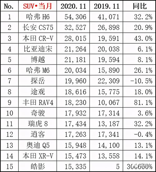 11月SUV销量公布 哈弗H6销量获第一 你的爱车排第几