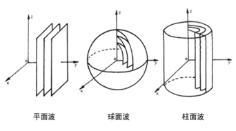 波阵面是否是只指走得最前的波峰和波谷