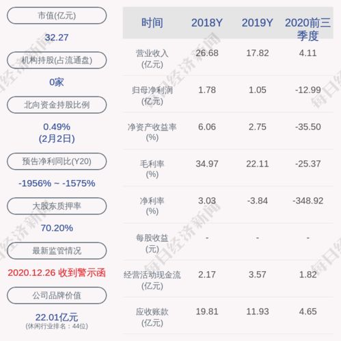 当代文体 控股股东新星汉宜解除质押200万股