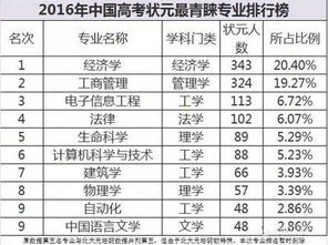 关注丨2017年高考状元录取结果统计,学霸偏爱什么专业