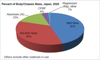 汽车轻量化材料上市公司有哪些？汽车轻量化材料龙头股一览麻烦告诉我