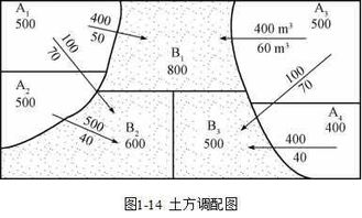 土方调配时怎样使土方运输量最小?