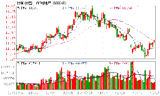 股票保利地产是不是可以补进